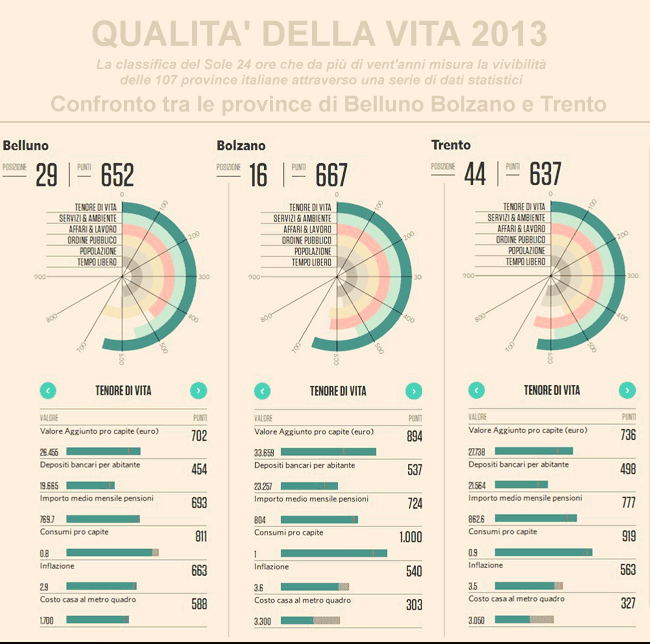 qualità della vita nelle province italiane: confronto tra Belluno, Bolzano e Trento