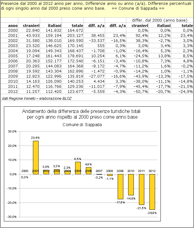 Sappada: differenze annuali delle presenze rispetto al 2000 (preso come anno base) 