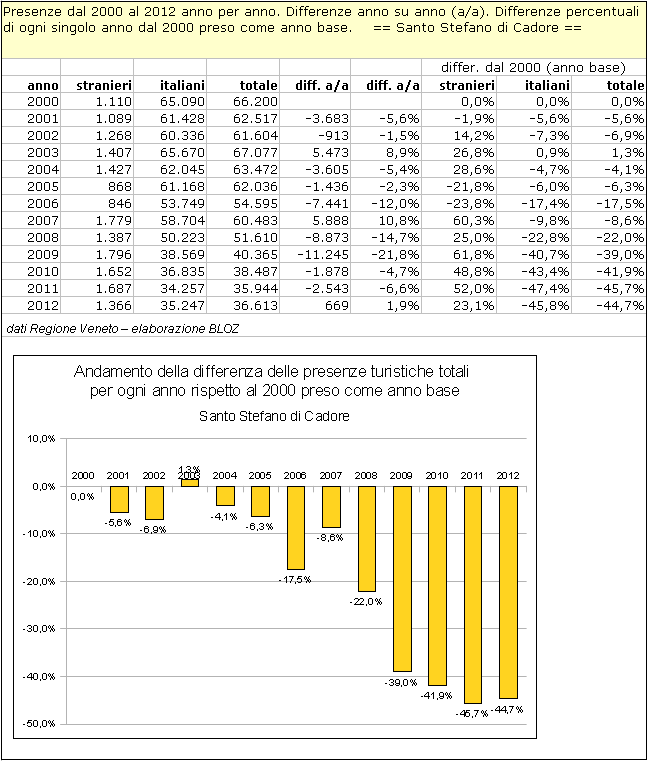 Santo Stefano di Cadore: differenze annuali delle presenze rispetto al 2000 (preso come anno base) 