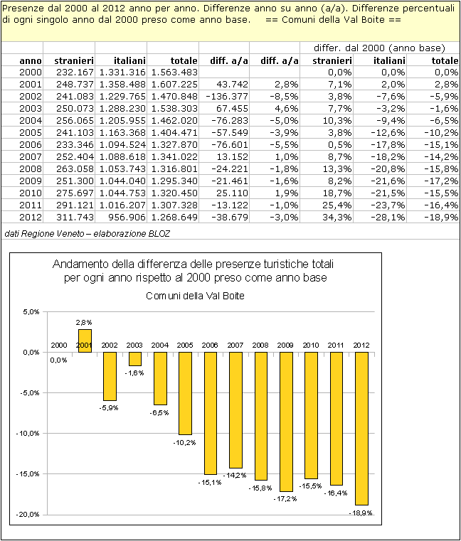 Val Boite: differenze annuali delle presenze rispetto al 2000 (preso come anno base) 