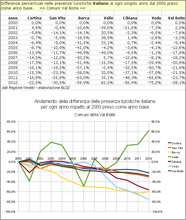 Val Boite: differenze annuali delle presenze italiane rispetto al 2000 per singolo comune 