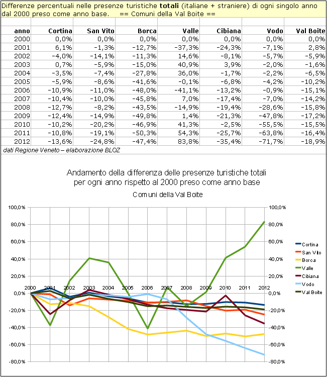 Val Boite: differenze annuali delle presenze totali rispetto al 2000 per singolo comune 