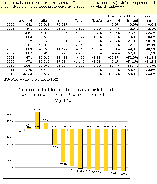 Vigo di Cadore: differenze annuali delle presenze rispetto al 2000 (preso come anno base) 