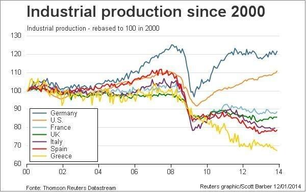 produzione industriale per alcuni paesei europei (più USA) dal 2000 