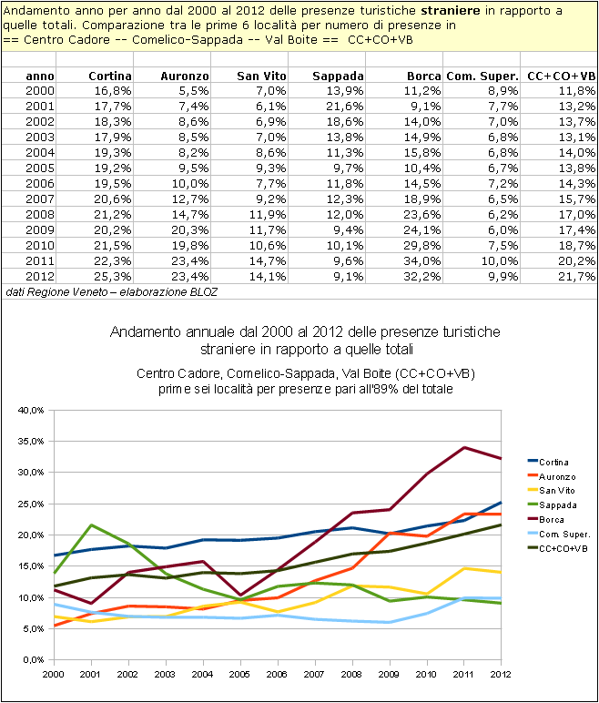 Centro Cadore, Comelico-Sappada, Val Boite: andamento annuale dal 2000 al 2012 delle presenze turistiche straniere in rapporto a quelle totali