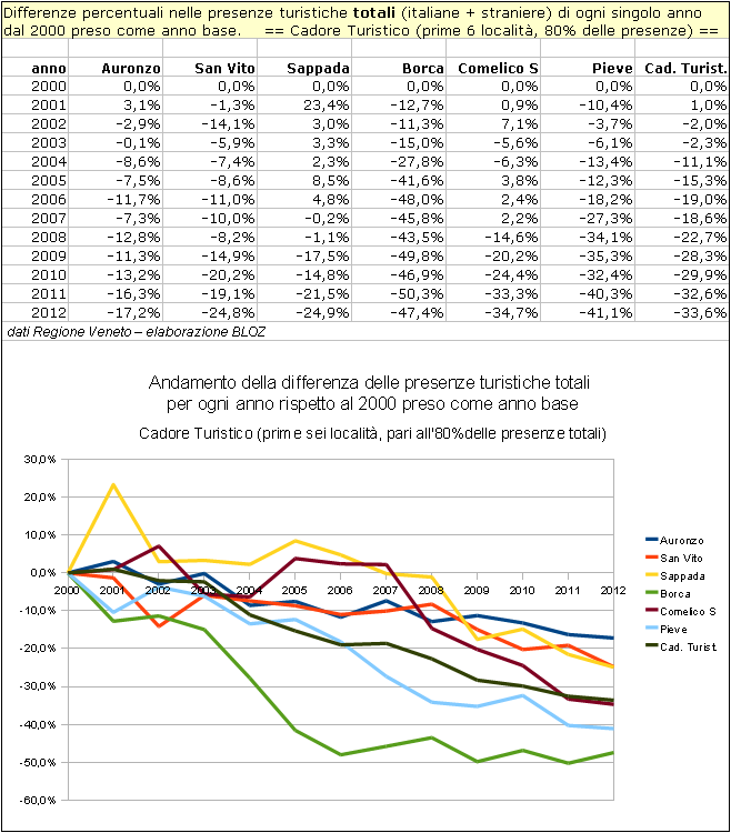 Andamento nel cadore Turistico delle differenze delle presenze turistiche totali per ogni anno rispetto al 2000 preso come anno base