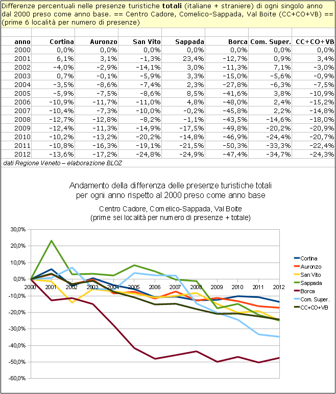 Centro Cadore, Comelico-Sappada, Val Boite: andamento della differenza delle presenze turistiche totali per ogni anno rispetto al 2000 preso come anno base. 