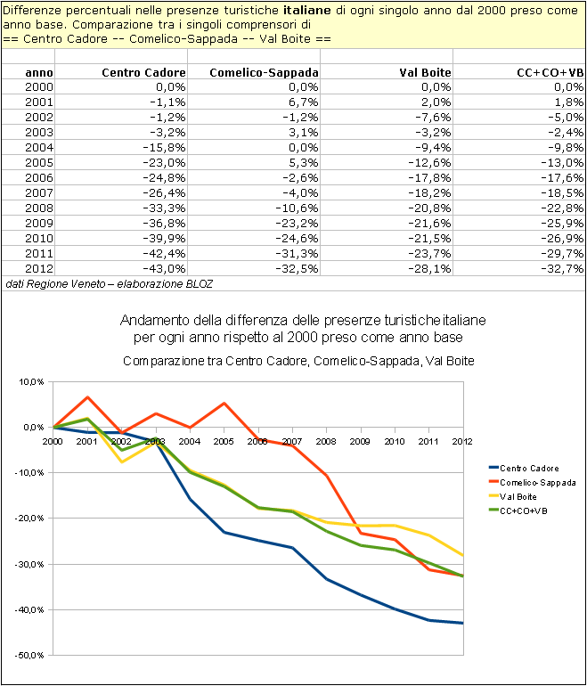 Centro Cadore, Comelico-Sappada, Val Boite: andamento della differenza delle presenze turistiche italiane per ogni anno rispetto al 2000 peso come base