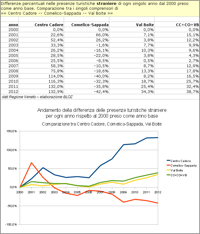 Centro Cadore, Comelico-Sappada, Val Boite: andamento della differenza delle presenze turistiche straniere per ogni anno rispetto al 2000 peso come base