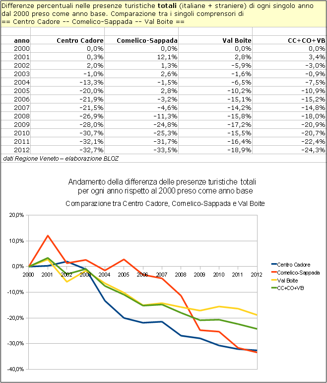 Andamento in Centro Cadore, Comelico-Sappada e Val boite della differenza delle presenze turistiche totali per ogni anno rispetto al 2000 preso come anno base