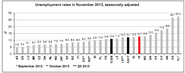 Eurostat: disoccupazione in Europa - novembre 2013 (dati corretti per stagionalità)