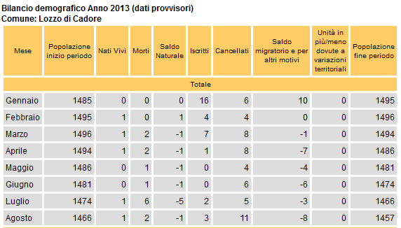 bilancio demografico di Lozzo di Cadore ad agosto 2013