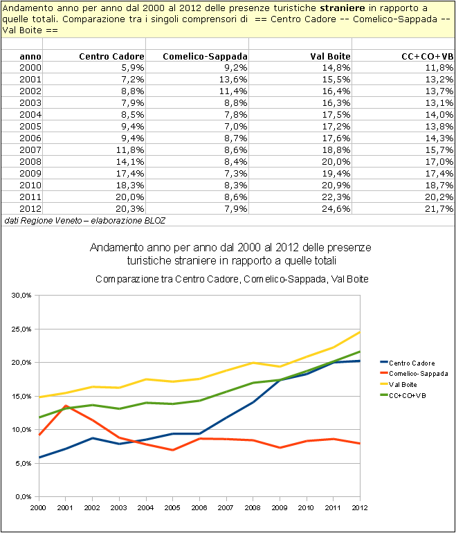 Cadore: andamento % anno per anno dal 2000 al 2012 delle presenzeturistiche straniere su quelle totali