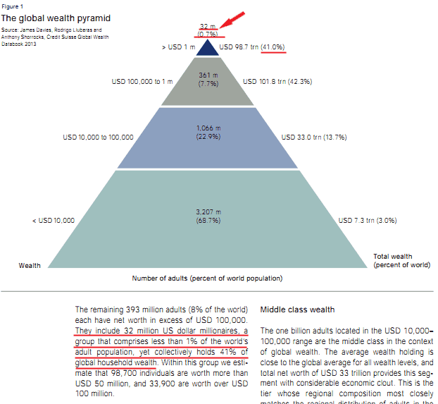 The global Wealth pyramid (tratta da Credit Suiss Global Wealth Report 2013)