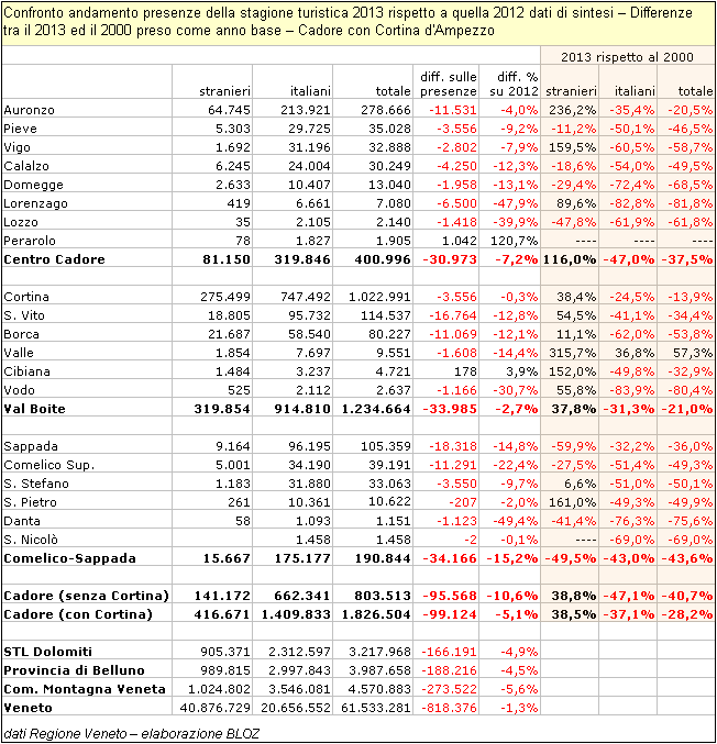 Confronto andamento stagione turistica 2013 rispetto a quella 2012 - Cadore con Cortina d'Ampezzo