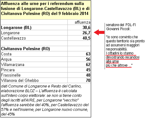 affluenza alle urne per i referendum sulla fusione di Longarone-Castellavazzo (BL) e di Civitanova Polesine (RO) del 9 febbraio 2014