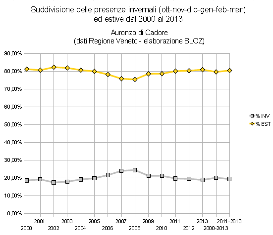 Suddivisione delle presenze invernali ed estive ad Auronzo di Cadore dal 2000 al 2013