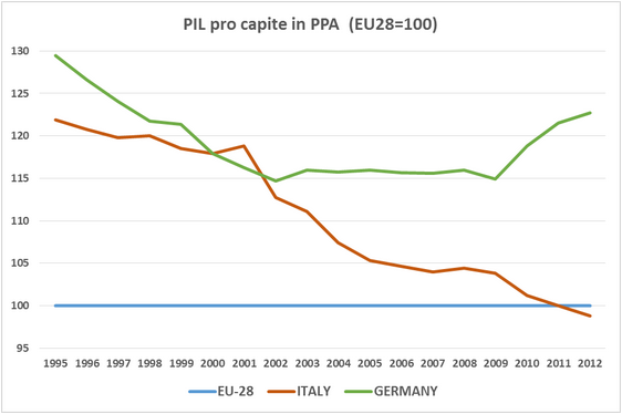 PIL pro capite a parità di potere d'acquisto PPA dal 1995 al 2012 - confronto ITA GER EU28