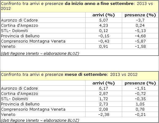 confronto tra arrivi e presenze da inizio anno a fine settembre e del solo mese di settembre - Auronzo di Cadore, Cortina e STL Dolomiti