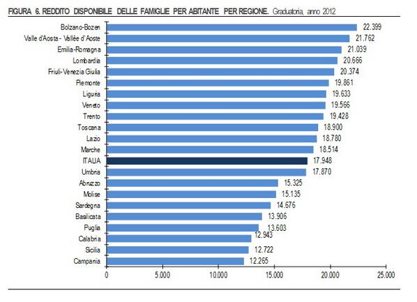 Reddito disponibile delle famiglie per abitante e per regione - Anno 2012