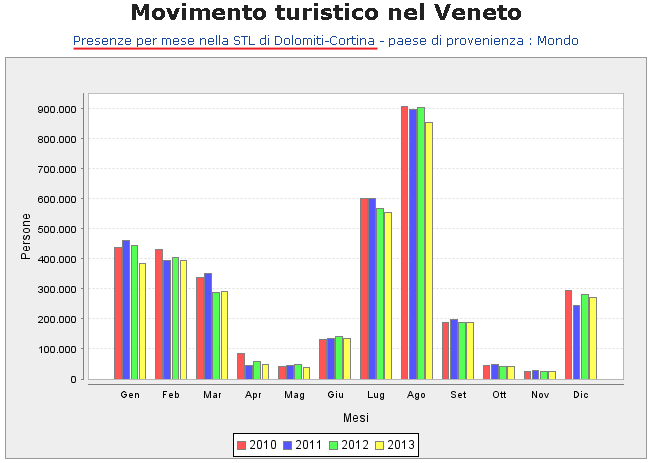 Presenze per mese nel STL Dolomiti - anno 2013