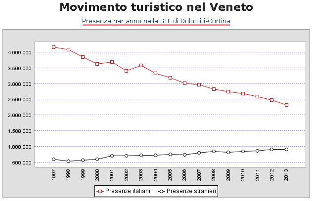 Presenze per anno nel STL Dolomiti - anno 2013