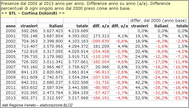 Presenze dal 2000 al 2013 anno per anno e differenze % di ogni singolo anno dal 2000' preso come anno base