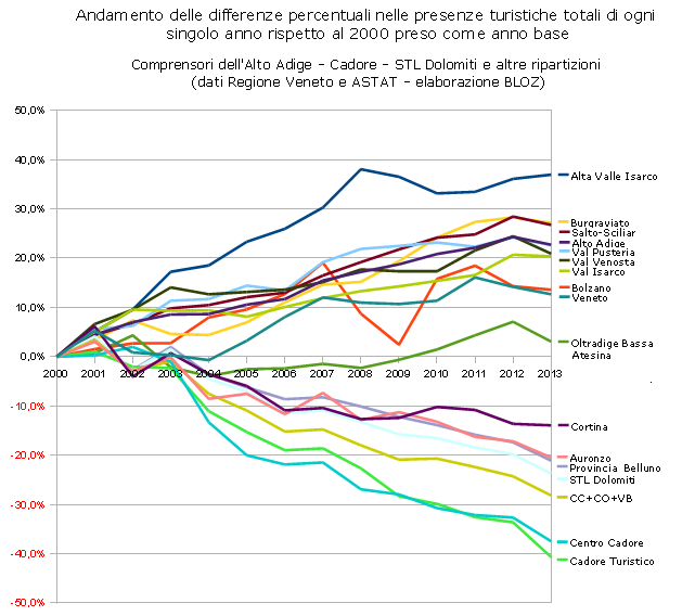 Andamento delle differenze % nelle presenze turistiche totali di ogni singolo anno rispetto al 2000 preso come anno base (Alto Adige e Cadore)