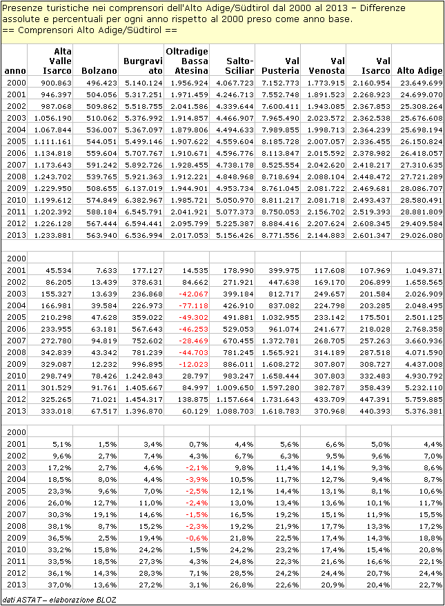 Presenze turistiche nei comprensori dell'Alto Adige dal 200 al 2013 - Differenze assolute e % per ogni anno rispetto al 2000 preso come anno base.