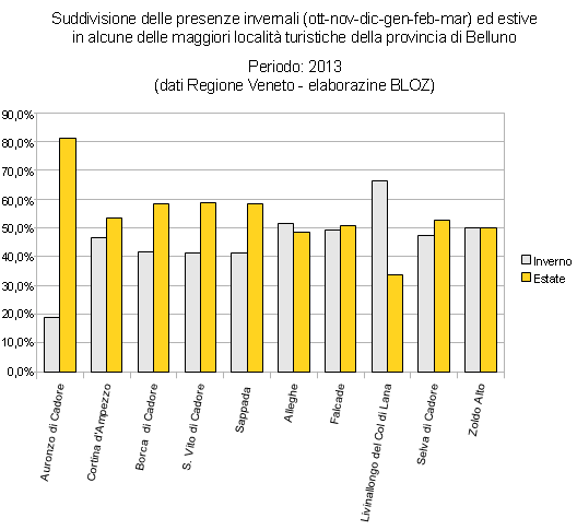 Grafico della suddivisione delle presenze invernali ed estive in alcune delle maggiori località turistiche della provincia di Belluno