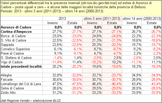 Valori percentuali differenziali tra le presenze invernali ed estive di Auronzo di Cadore - poste uguali a zero - e alcune delle maggiori località turistiche della prov. di Belluno