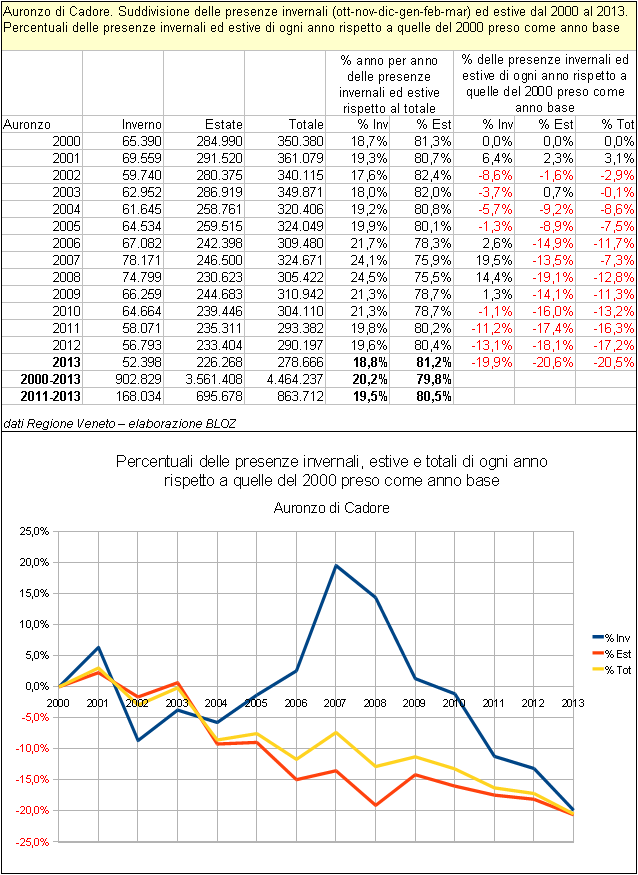 Tabella della suddivisione delle presenze invernali ed estive ad Auronzo di Cadore dal 2000 al 2013 - % delle presenze inv-est di ogni anno rispetto a quelle del 2000 preso come an