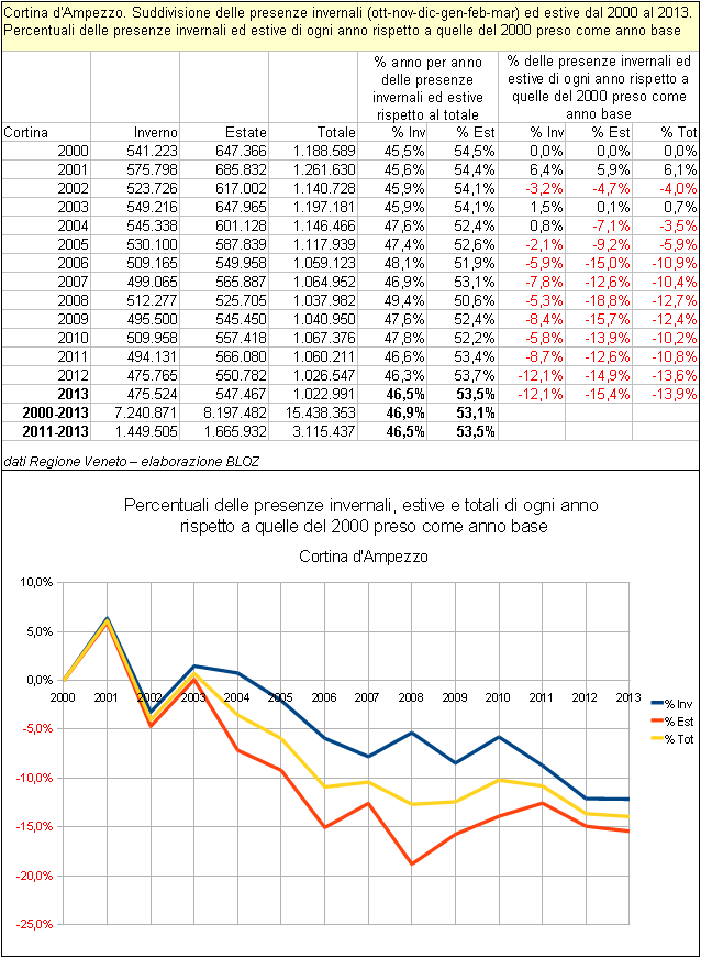 Tabella della suddivisione delle presenze invernali ed estive a Cortina d'Ampezzo dal 2000 al 2013 - % delle presenze inv-est di ogni anno rispetto a quelle del 2000 preso come an