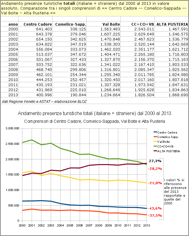 Andamento presenze turistiche totali dal 2000 al 2013 in valore assoluto (Centro Cadore, Comelico-Sappada, Val Boite, Alta Pusteria)