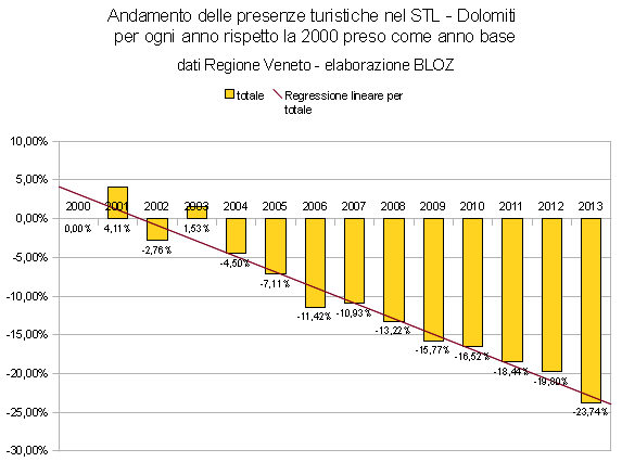 Andamento delle presenze turistiche nel STL- Dolomti per ogni anno rispetto al 2000 preso come anno base