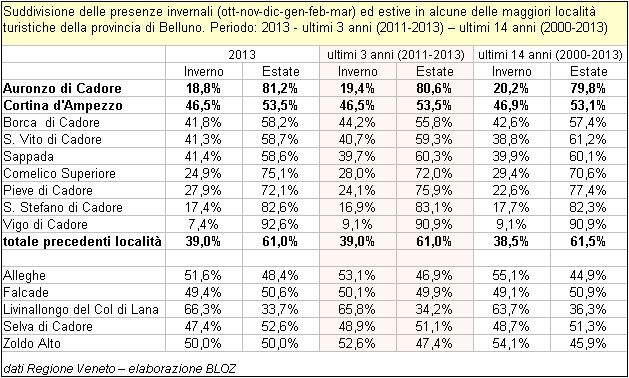 Suddivisione delle presenze invernali ed estive in alcune delle maggiori località turistiche della provincia di Belluno