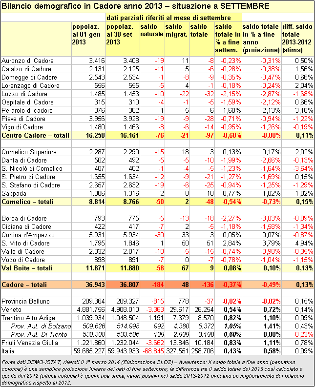 Bilancio demografico in Cadore - situazione a fine settembre 2013