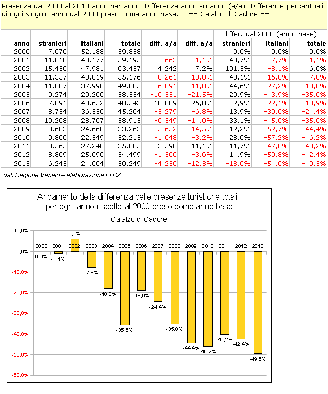 Presenze dal 2000 al 2013 anno per anno; differenze anno su anno; differenze %di ogni anno dal 2000 preso come anno base - Calalzo di Cadore