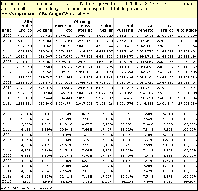 Presenze turistiche nei comprensori dell'Alto Adige/Suedtirol dal 2000 al 2013