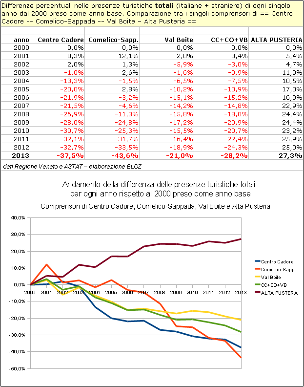 Differenze % nelle presenze turistiche totali di ogni singolo anno dal 2000 preso come anno base (Centro Cadore, Comelico-Sappada, Val Boite, Alta Pusteria)