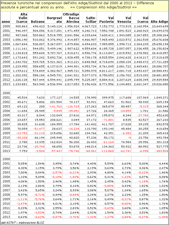 Presenze turistiche nei comprensori dell'Alto Adige- differenze assolute e % anno su anno.