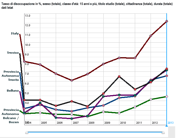 tasso di disoccupazione in %, totale, classe d'eta: 15 anni e più dal 2004 al 2013 delle province di Belluno, Trento, Bolzano, Treviso e Italia