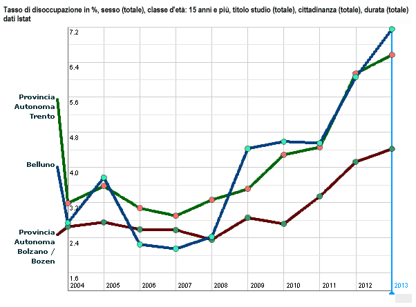 tasso di disoccupazione in %, totale, classe d'eta: 15 anni e più dal 2004 al 2013 delle province di Belluno, Trento e Bolzano 