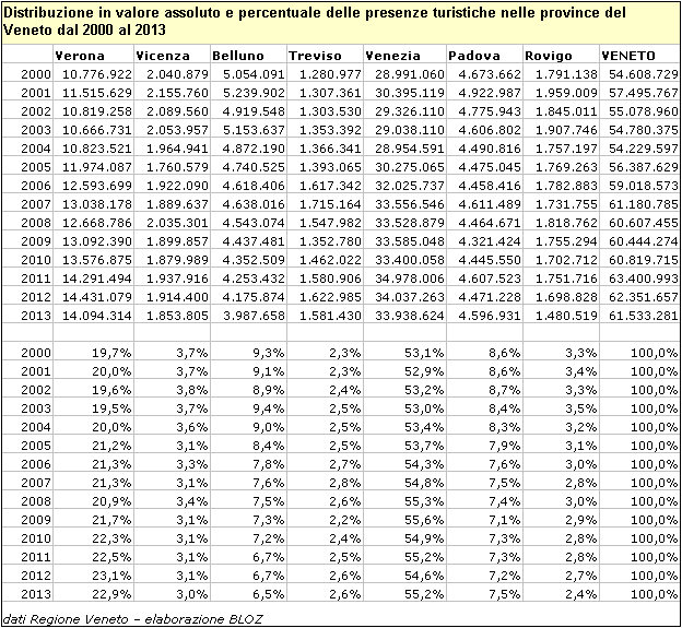 Distribuzione in valore assoluto e % delle presenze turistiche nelle province del Veneto dal 2000 al 2013