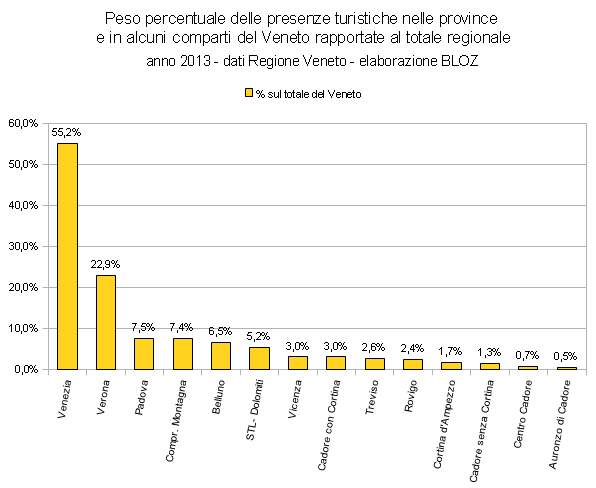 Grafico del peso % delle presenze turistiche nelle province e in alcuni comparti turistici del Veneto rapportate al totale regionale - anno 2013