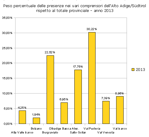 Peso % delle presenze nei vari comprensori dell'Alto Adige / Suedtirol rispetto al totale provinciale - anno 2013