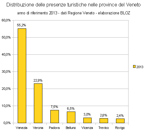 Distribuzione delle presenze turistiche nelle province del Veneto