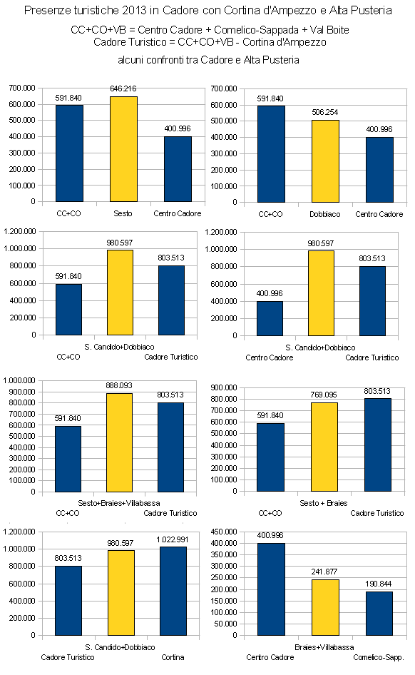 Presenze turistiche 2013 in Cadore con Cortina d'Ampezzo e Alta Pusteria - alcuni confronti fra diverse ripartizioni