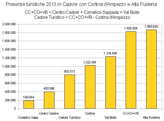 Presenze turistiche 2013 in Cadore con Cortina d'Ampezzo e Alta Pusteria
