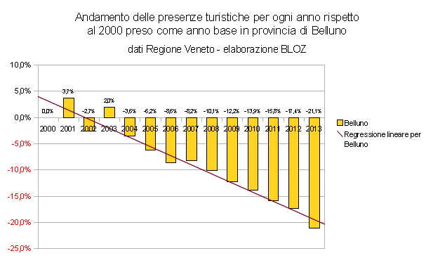 Andamento dell epresenze turistiche per ogni anno rispetto al 2000 preso come anno base in provincia di Belluno 